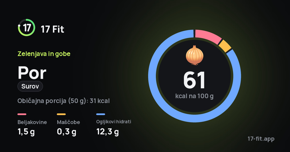 Por (surov): 61 kcal na 100 g, beljakovine 1,5 g, maščobe 0,3 g, ogljikovi hidrati 12,3 g.
