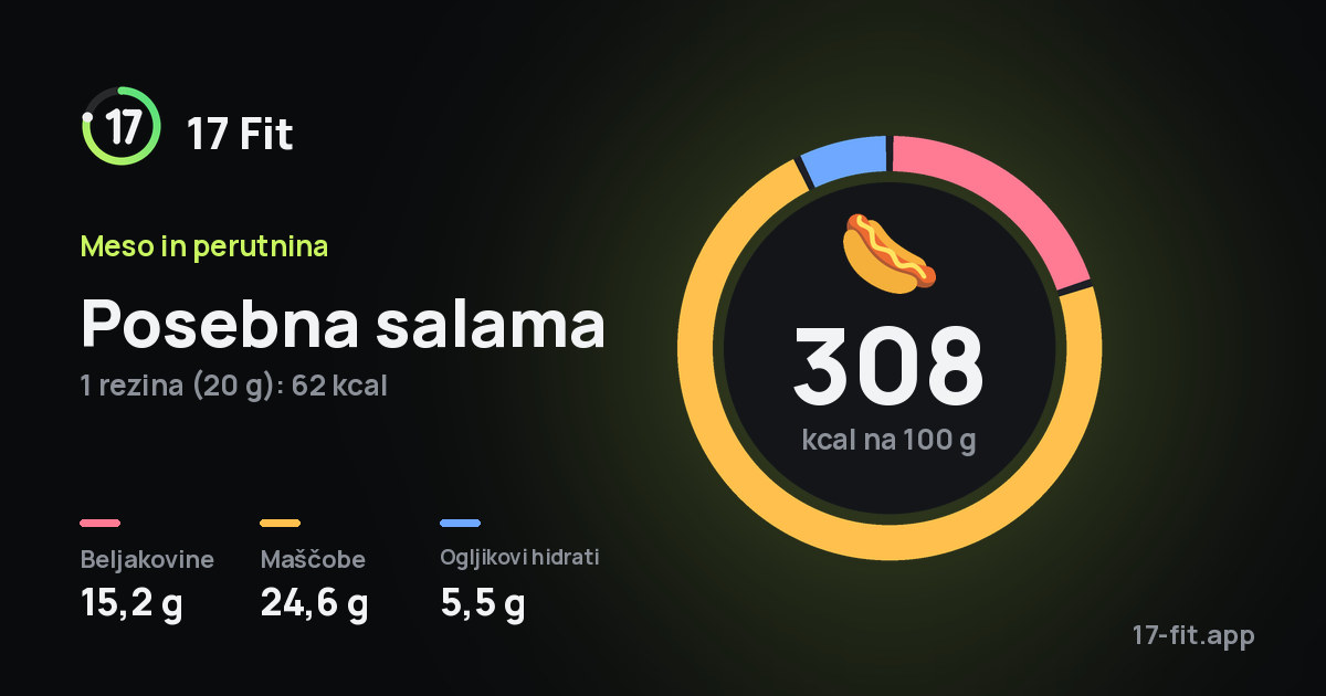 Posebna salama: 308 kcal na 100 g, beljakovine 15,2 g, maščobe 24,6 g, ogljikovi hidrati 5,5 g.