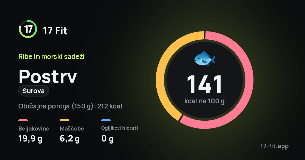 Postrv (surova): 141 kcal na 100 g, beljakovine 19,9 g, maščobe 6,2 g, ogljikovi hidrati 0 g.