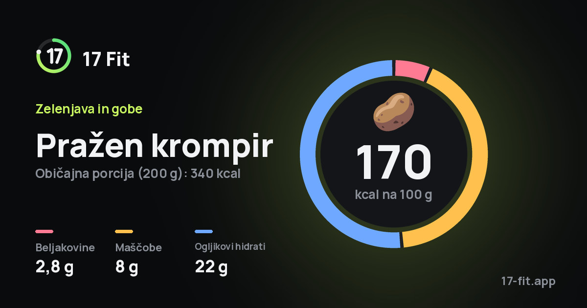 Pražen krompir: 170 kcal na 100 g, beljakovine 2,8 g, maščobe 8 g, ogljikovi hidrati 22 g.