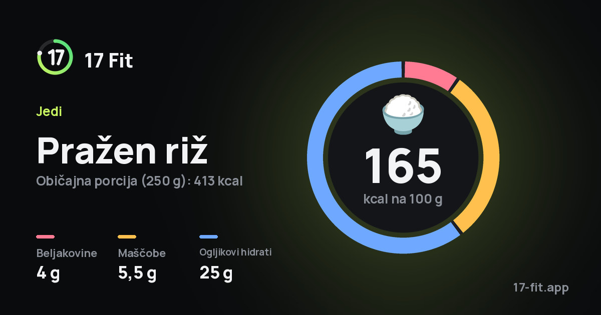 Pražen riž: 165 kcal na 100 g, beljakovine 4 g, maščobe 5,5 g, ogljikovi hidrati 25 g.