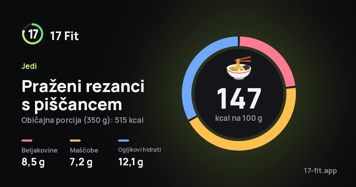 Praženi rezanci s piščancem: 147 kcal na 100 g, beljakovine 8,5 g, maščobe 7,2 g, ogljikovi hidrati 12,1 g.