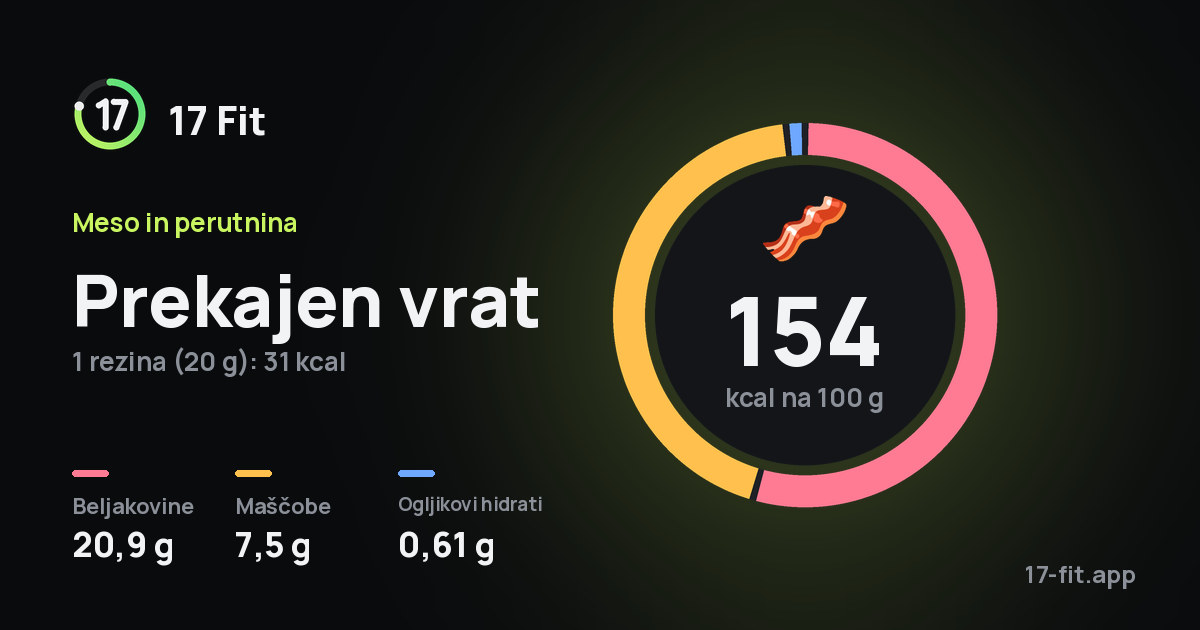 Prekajen vrat: 154 kcal na 100 g, beljakovine 20,9 g, maščobe 7,5 g, ogljikovi hidrati 0,61 g.