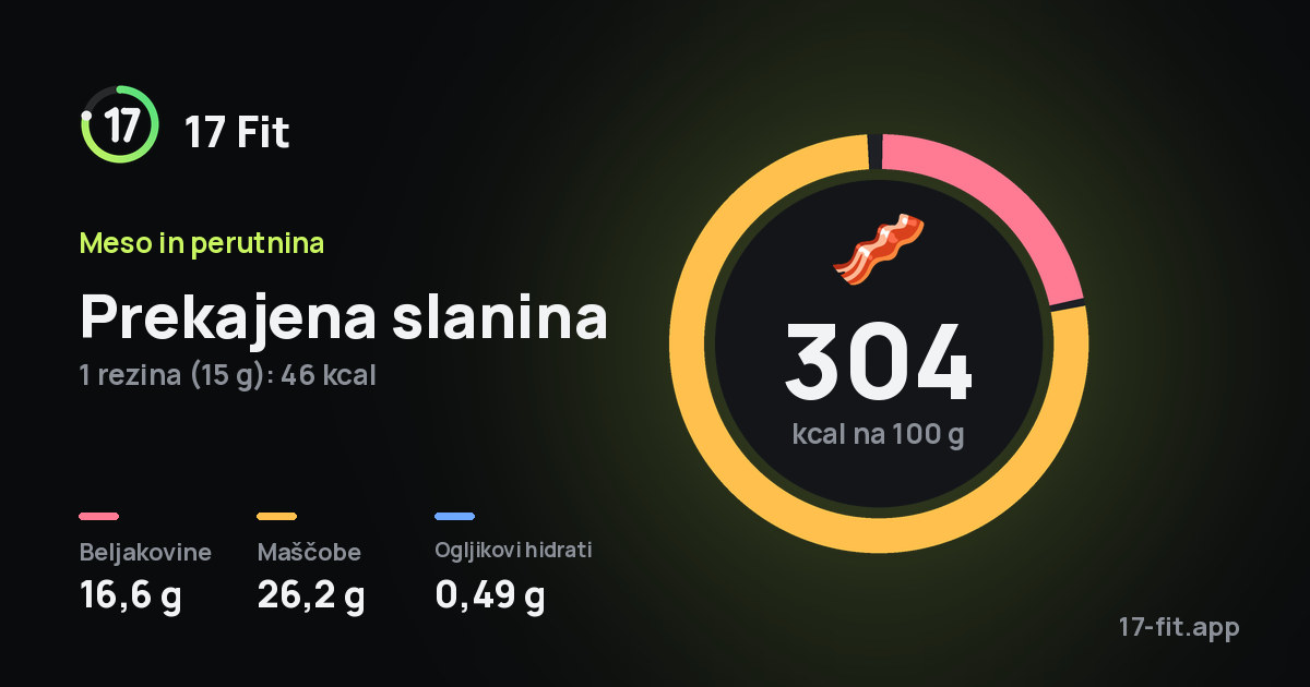 Prekajena slanina: 304 kcal na 100 g, beljakovine 16,6 g, maščobe 26,2 g, ogljikovi hidrati 0,49 g.