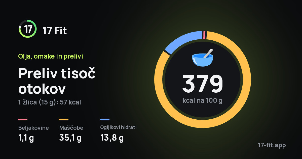 Preliv tisoč otokov: 379 kcal na 100 g, beljakovine 1,1 g, maščobe 35,1 g, ogljikovi hidrati 13,8 g.