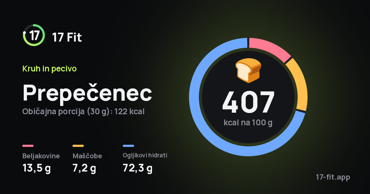 Prepečenec: 407 kcal na 100 g, beljakovine 13,5 g, maščobe 7,2 g, ogljikovi hidrati 72,3 g.