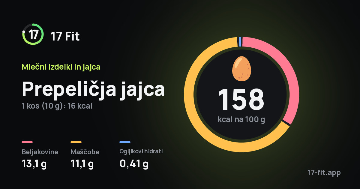 Prepeličja jajca: 158 kcal na 100 g, beljakovine 13,1 g, maščobe 11,1 g, ogljikovi hidrati 0,41 g.