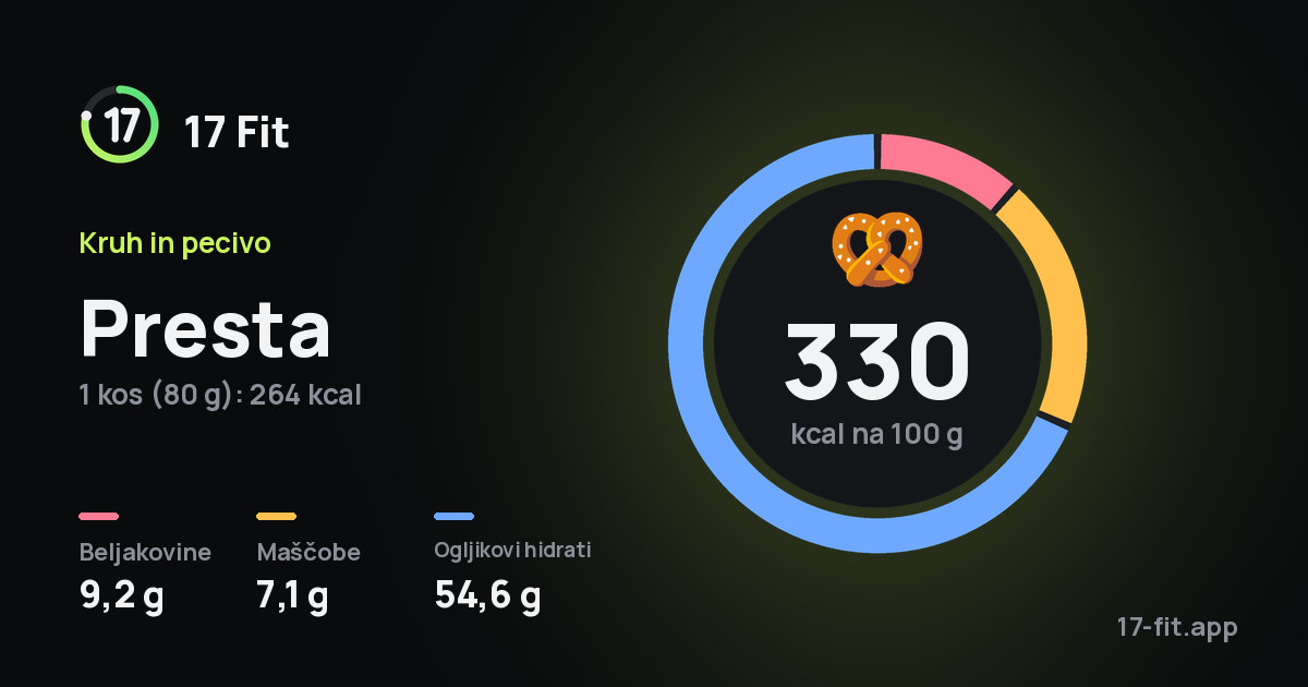 Presta: 330 kcal na 100 g, beljakovine 9,2 g, maščobe 7,1 g, ogljikovi hidrati 54,6 g.