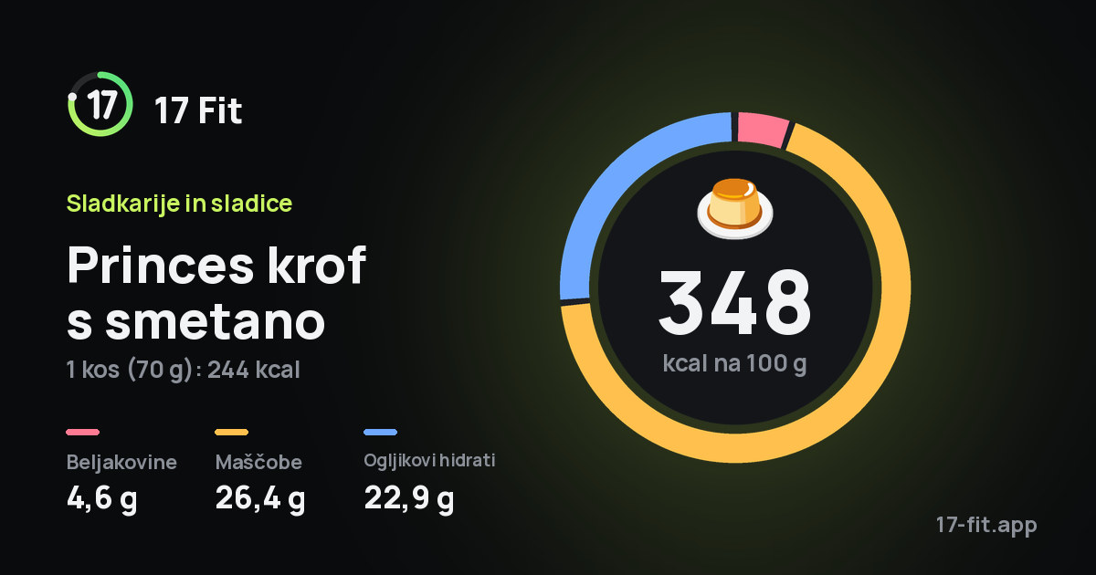 Princes krof s smetano: 348 kcal na 100 g, beljakovine 4,6 g, maščobe 26,4 g, ogljikovi hidrati 22,9 g.