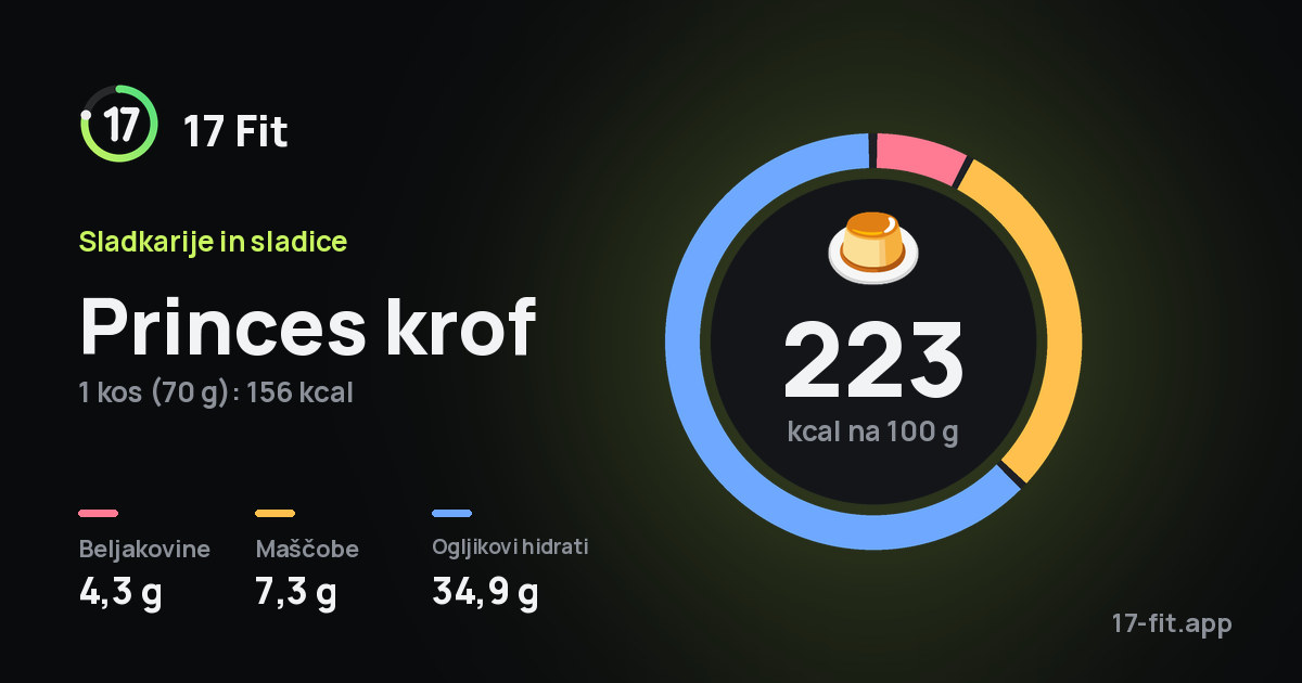 Princes krof: 223 kcal na 100 g, beljakovine 4,3 g, maščobe 7,3 g, ogljikovi hidrati 34,9 g.