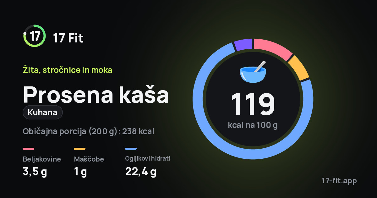 Prosena kaša (kuhana): 119 kcal na 100 g, beljakovine 3,5 g, maščobe 1 g, ogljikovi hidrati 22,4 g.