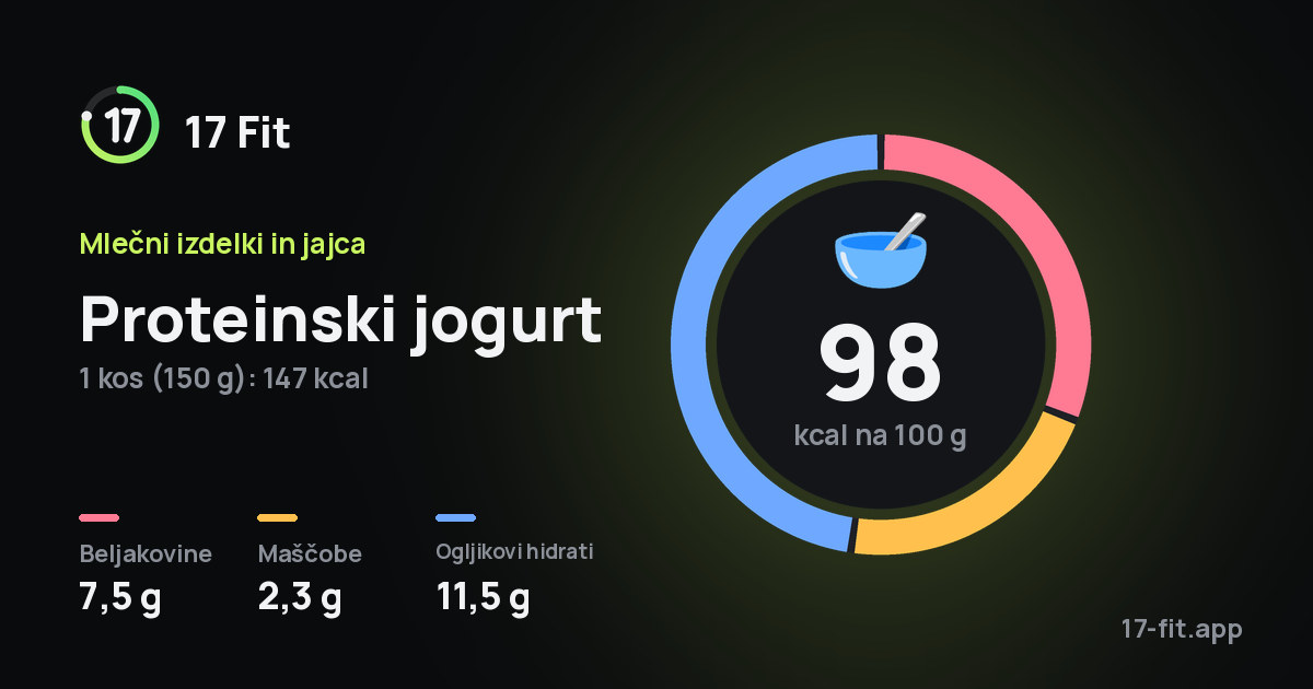 Proteinski jogurt: 98 kcal na 100 g, beljakovine 7,5 g, maščobe 2,3 g, ogljikovi hidrati 11,5 g.