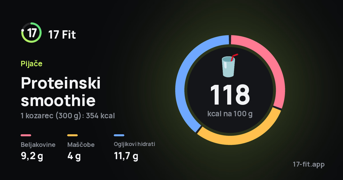Proteinski smoothie: 118 kcal na 100 g, beljakovine 9,2 g, maščobe 4 g, ogljikovi hidrati 11,7 g.