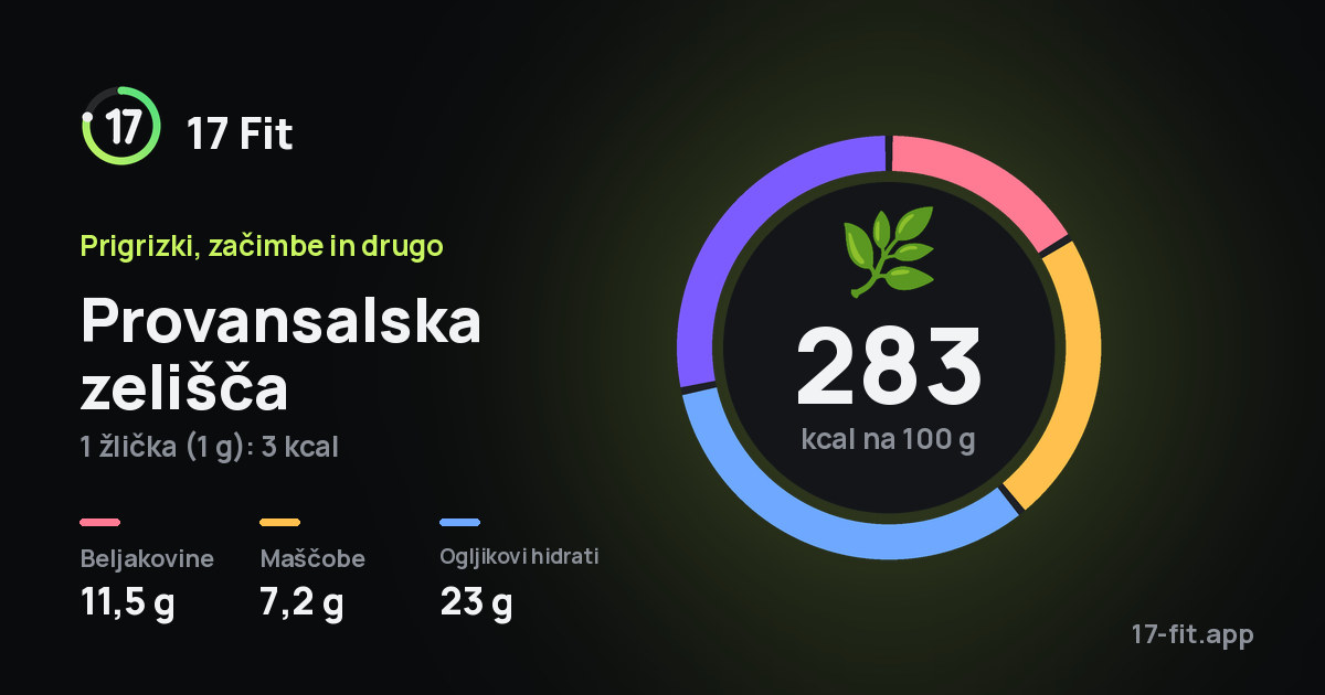 Provansalska zelišča: 283 kcal na 100 g, beljakovine 11,5 g, maščobe 7,2 g, ogljikovi hidrati 23 g.