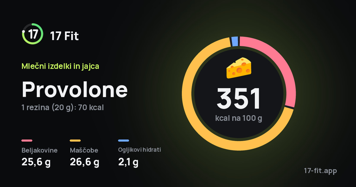Provolone: 351 kcal na 100 g, beljakovine 25,6 g, maščobe 26,6 g, ogljikovi hidrati 2,1 g.