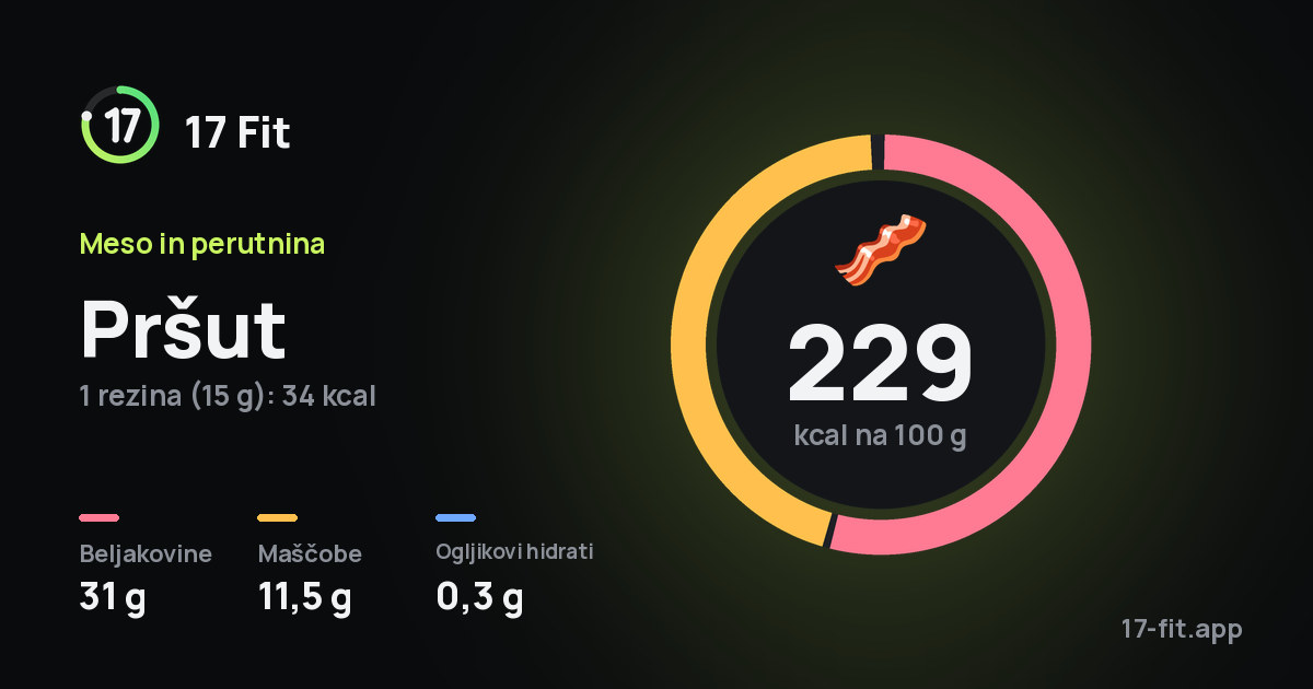 Pršut: 229 kcal na 100 g, beljakovine 31 g, maščobe 11,5 g, ogljikovi hidrati 0,3 g.