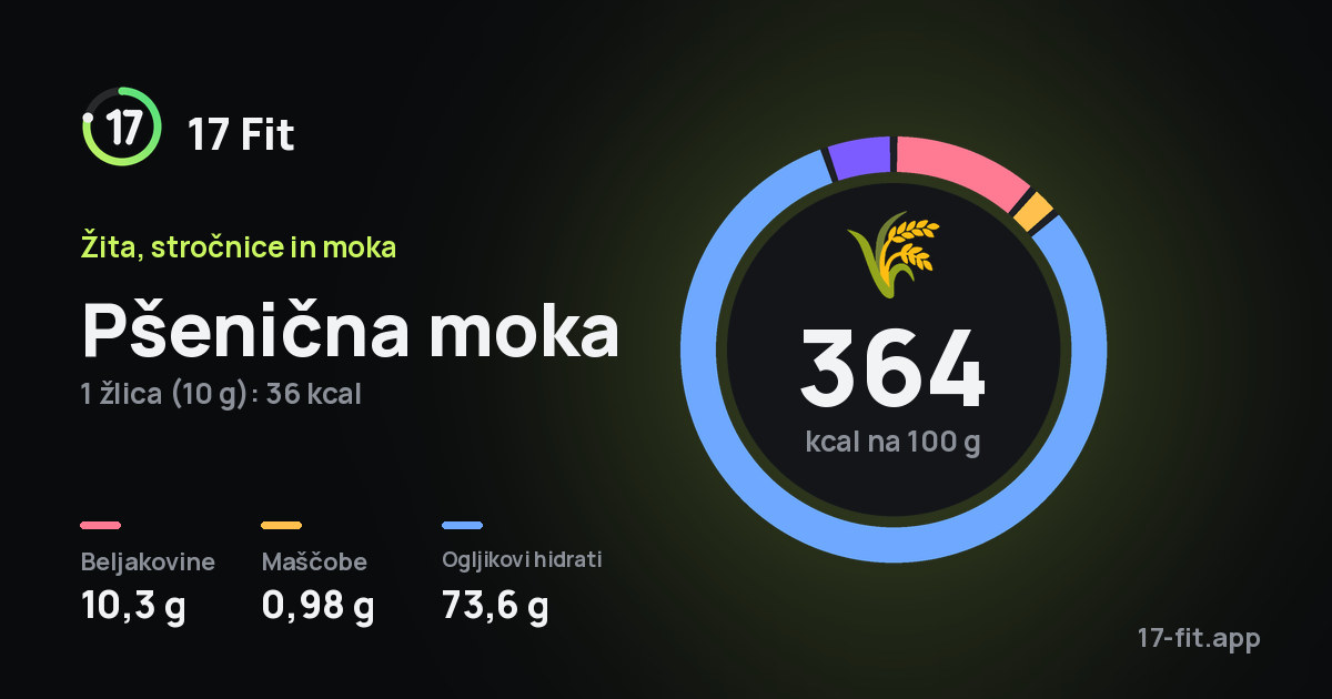 Pšenična moka: 364 kcal na 100 g, beljakovine 10,3 g, maščobe 0,98 g, ogljikovi hidrati 73,6 g.