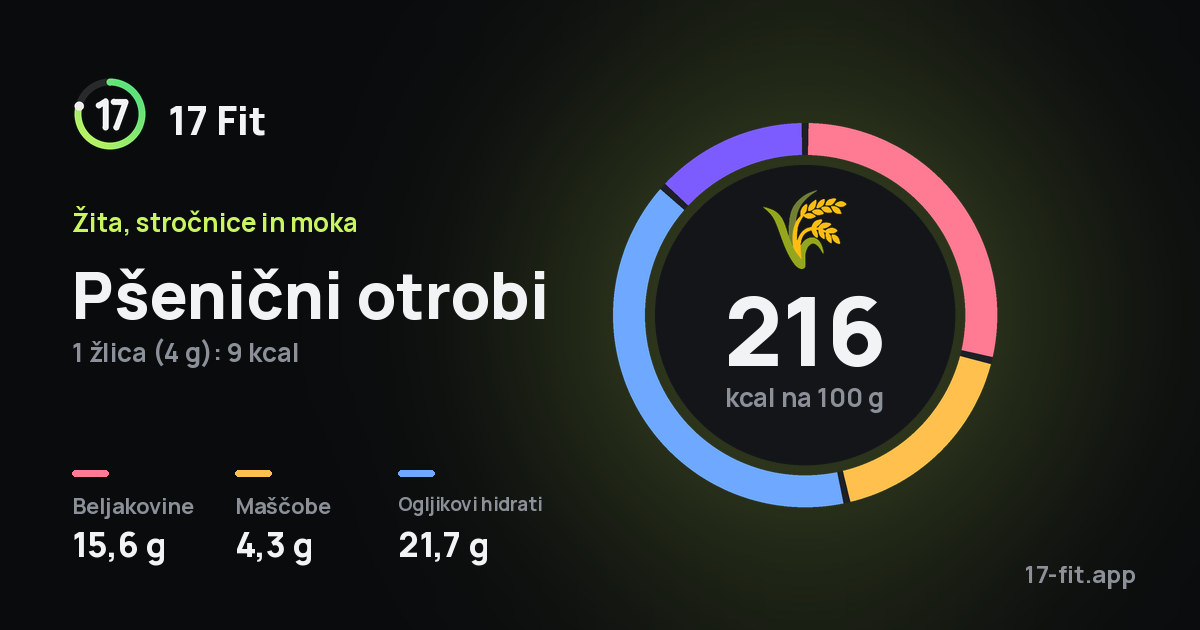 Pšenični otrobi: 216 kcal na 100 g, beljakovine 15,6 g, maščobe 4,3 g, ogljikovi hidrati 21,7 g.