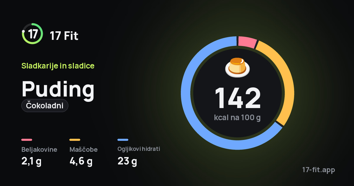 Puding (čokoladni): 142 kcal na 100 g, beljakovine 2,1 g, maščobe 4,6 g, ogljikovi hidrati 23 g.