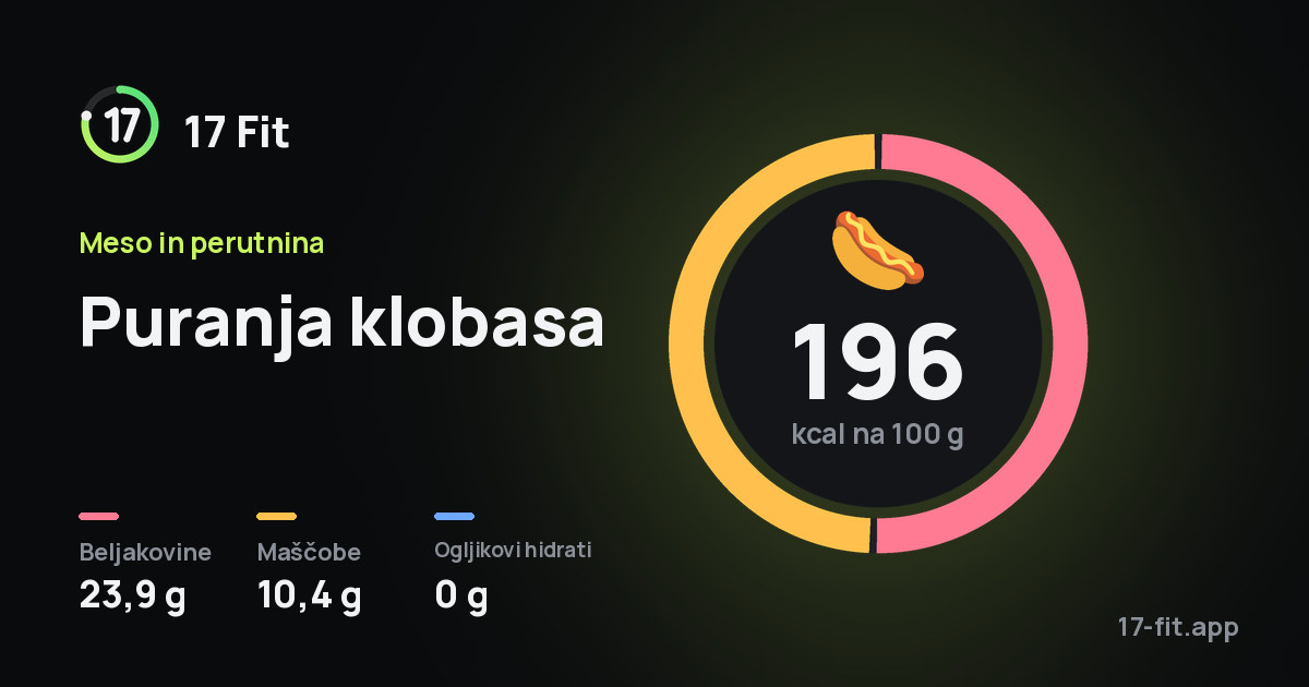 Puranja klobasa: 196 kcal na 100 g, beljakovine 23,9 g, maščobe 10,4 g, ogljikovi hidrati 0 g.
