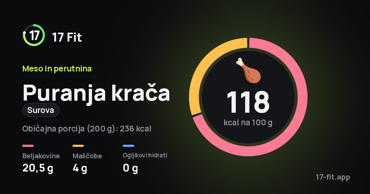 Puranja krača (surova): 118 kcal na 100 g, beljakovine 20,5 g, maščobe 4 g, ogljikovi hidrati 0 g.