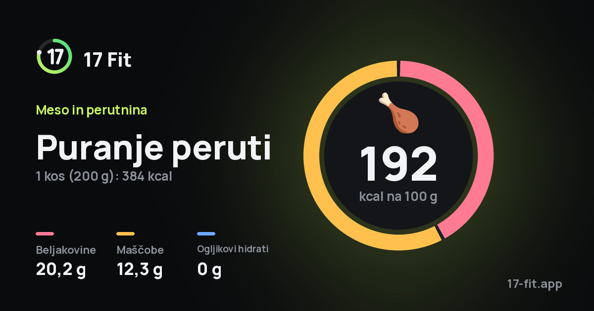 Puranje peruti: 192 kcal na 100 g, beljakovine 20,2 g, maščobe 12,3 g, ogljikovi hidrati 0 g.