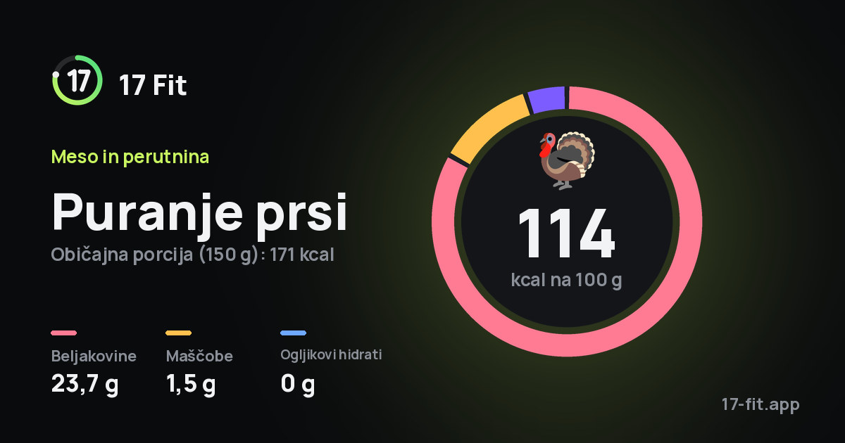 Puranje prsi: 114 kcal na 100 g, beljakovine 23,7 g, maščobe 1,5 g, ogljikovi hidrati 0 g.