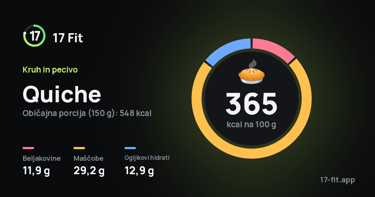 Quiche: 365 kcal na 100 g, beljakovine 11,9 g, maščobe 29,2 g, ogljikovi hidrati 12,9 g.