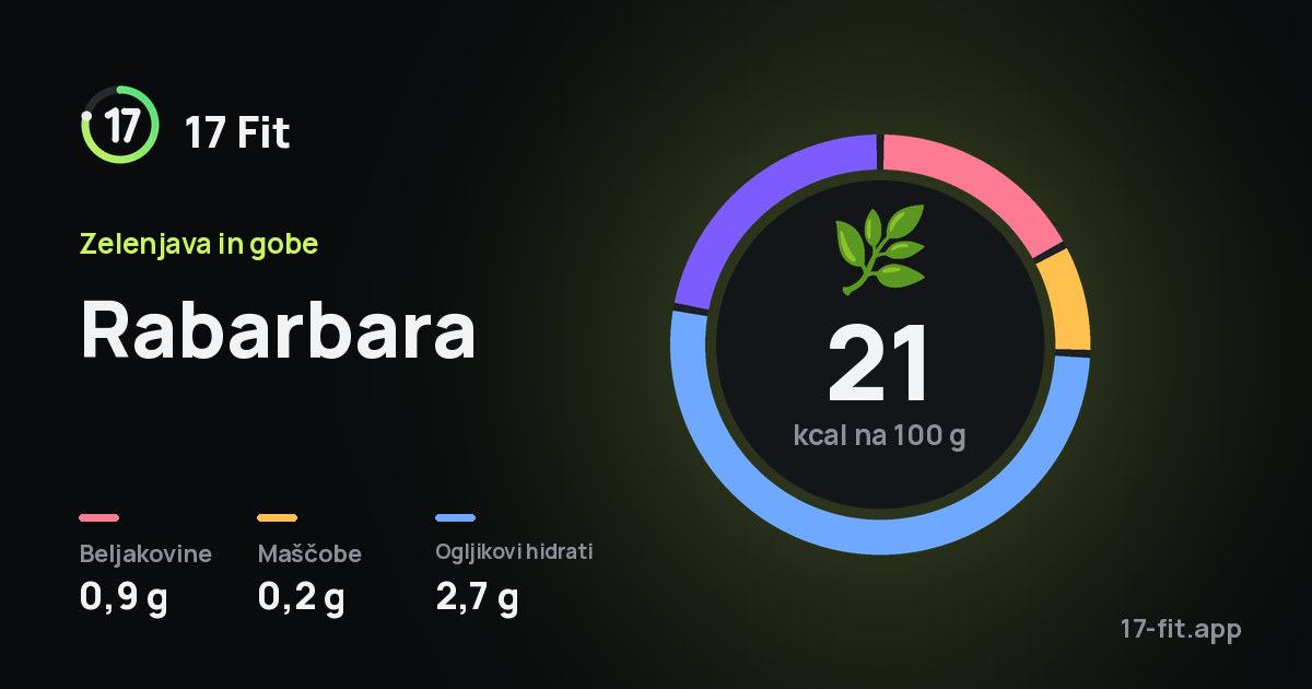 Rabarbara: 21 kcal na 100 g, beljakovine 0,9 g, maščobe 0,2 g, ogljikovi hidrati 2,7 g.
