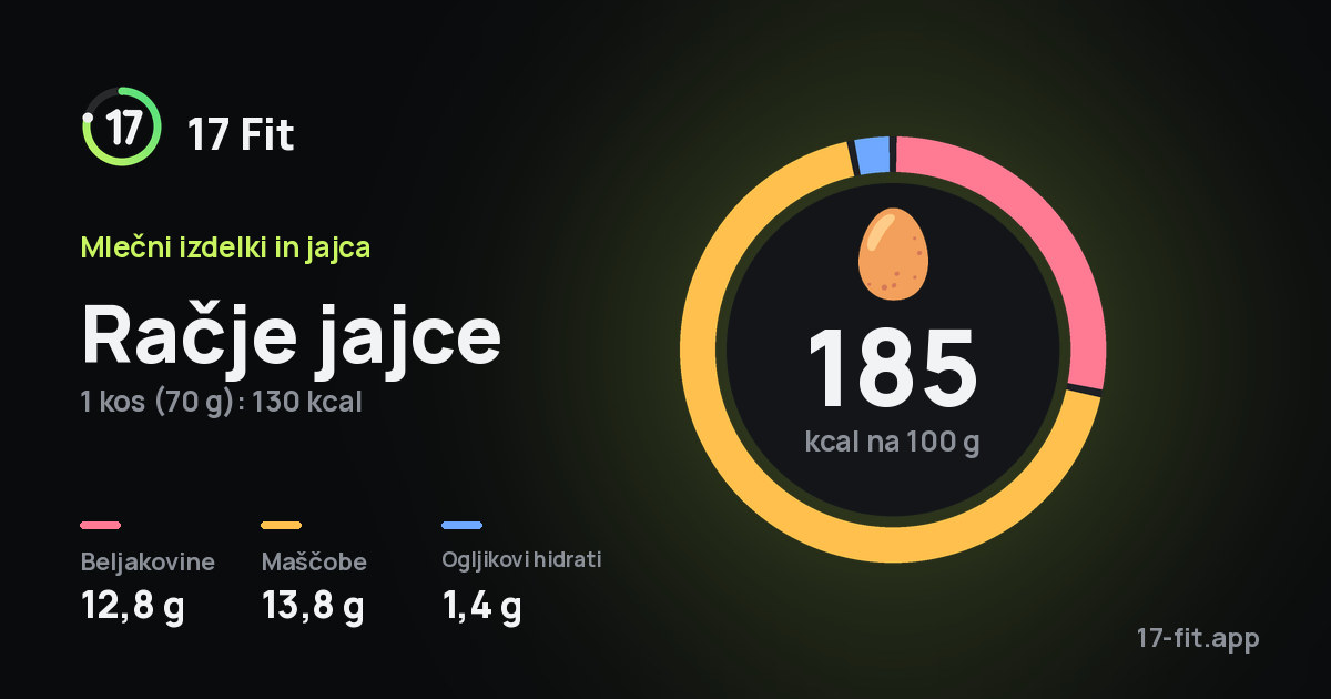 Račje jajce: 185 kcal na 100 g, beljakovine 12,8 g, maščobe 13,8 g, ogljikovi hidrati 1,4 g.