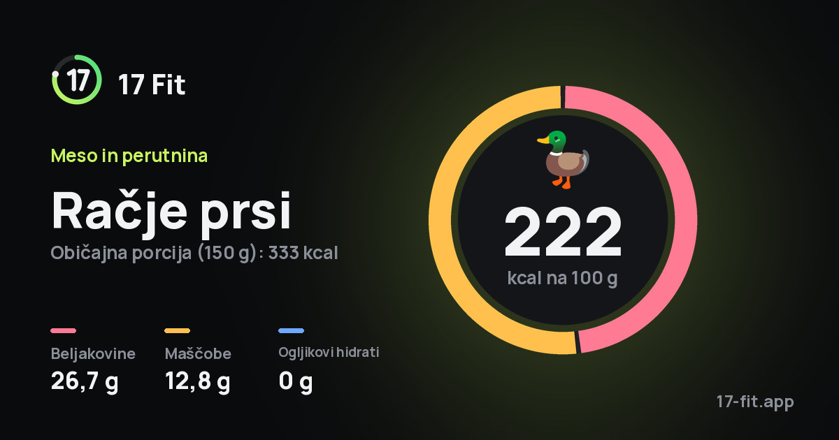 Račje prsi: 222 kcal na 100 g, beljakovine 26,7 g, maščobe 12,8 g, ogljikovi hidrati 0 g.