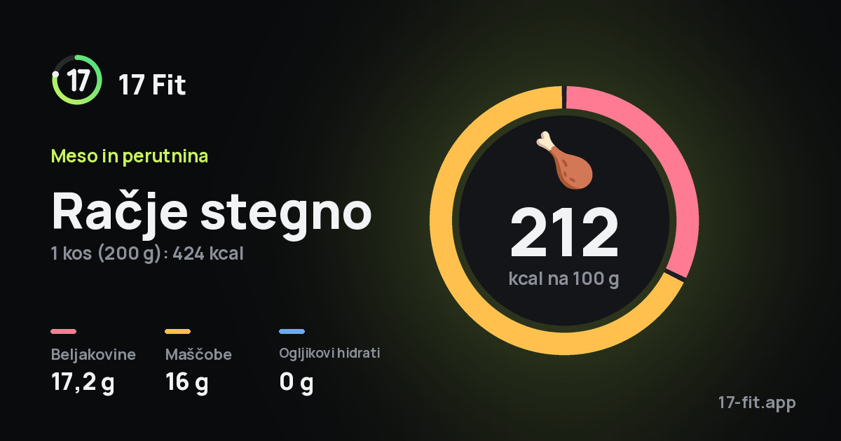 Račje stegno: 212 kcal na 100 g, beljakovine 17,2 g, maščobe 16 g, ogljikovi hidrati 0 g.