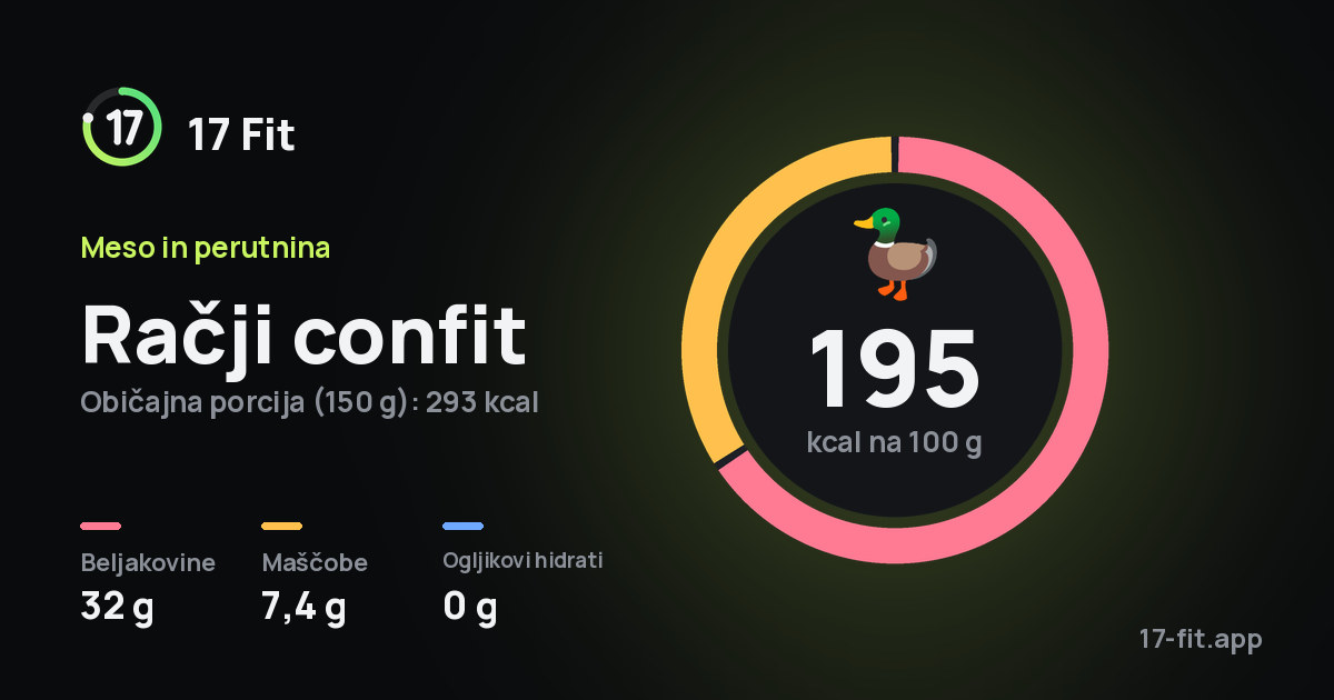 Račji confit: 195 kcal na 100 g, beljakovine 32 g, maščobe 7,4 g, ogljikovi hidrati 0 g.