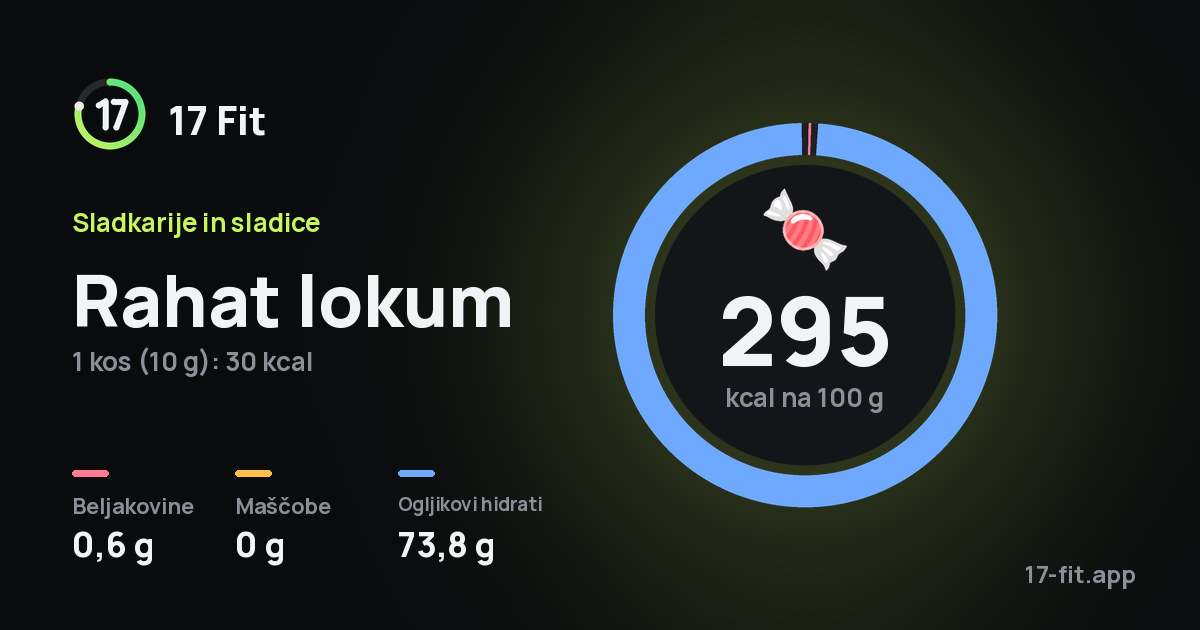 Rahat lokum: 295 kcal na 100 g, beljakovine 0,6 g, maščobe 0 g, ogljikovi hidrati 73,8 g.