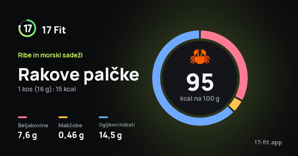 Rakove palčke: 95 kcal na 100 g, beljakovine 7,6 g, maščobe 0,46 g, ogljikovi hidrati 14,5 g.