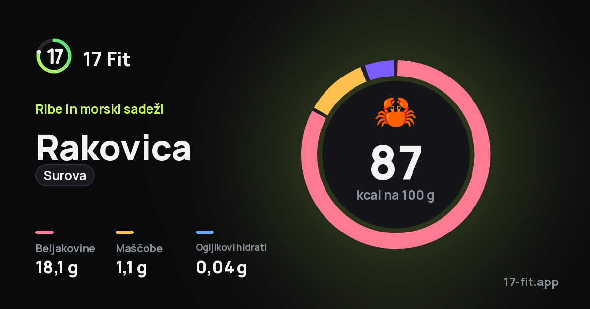 Rakovica (surova): 87 kcal na 100 g, beljakovine 18,1 g, maščobe 1,1 g, ogljikovi hidrati 0,04 g.