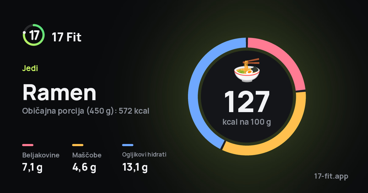 Ramen: 127 kcal na 100 g, beljakovine 7,1 g, maščobe 4,6 g, ogljikovi hidrati 13,1 g.