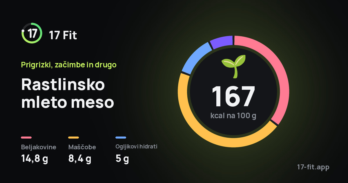 Rastlinsko mleto meso: 167 kcal na 100 g, beljakovine 14,8 g, maščobe 8,4 g, ogljikovi hidrati 5 g.