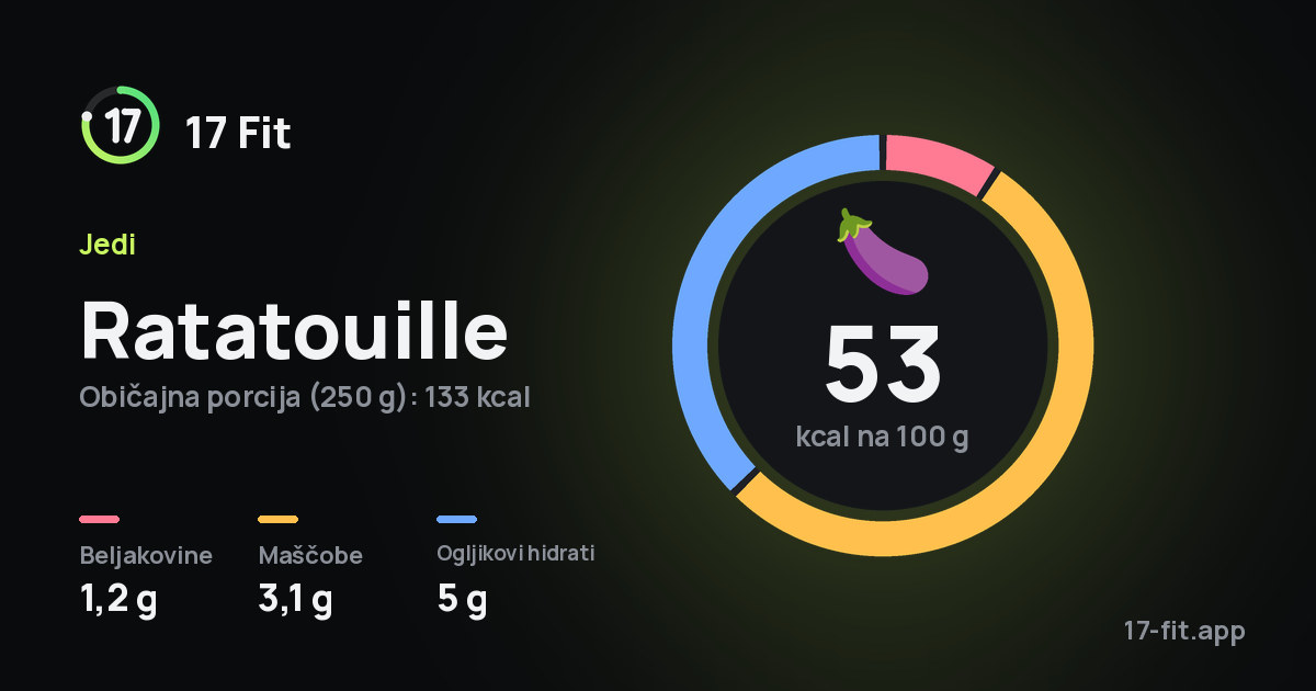 Ratatouille: 53 kcal na 100 g, beljakovine 1,2 g, maščobe 3,1 g, ogljikovi hidrati 5 g.