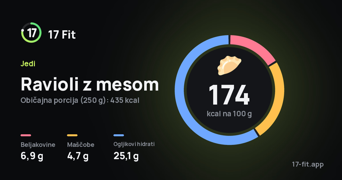 Ravioli z mesom: 174 kcal na 100 g, beljakovine 6,9 g, maščobe 4,7 g, ogljikovi hidrati 25,1 g.