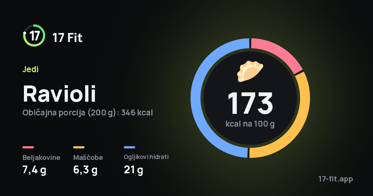 Ravioli: 173 kcal na 100 g, beljakovine 7,4 g, maščobe 6,3 g, ogljikovi hidrati 21 g.