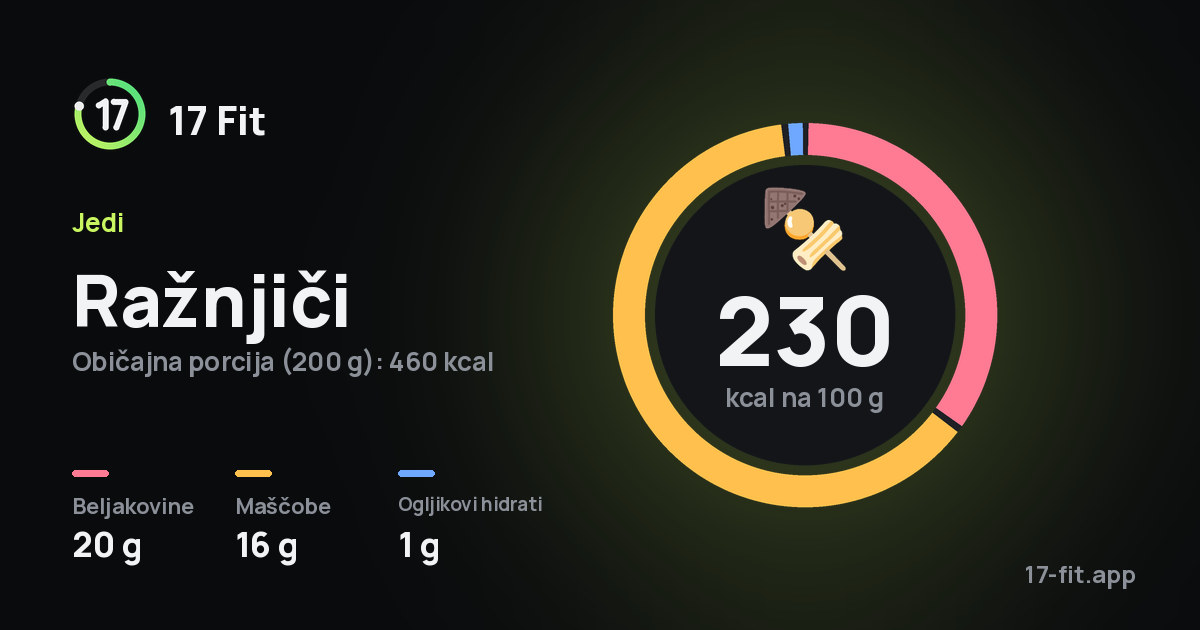 Ražnjiči: 230 kcal na 100 g, beljakovine 20 g, maščobe 16 g, ogljikovi hidrati 1 g.