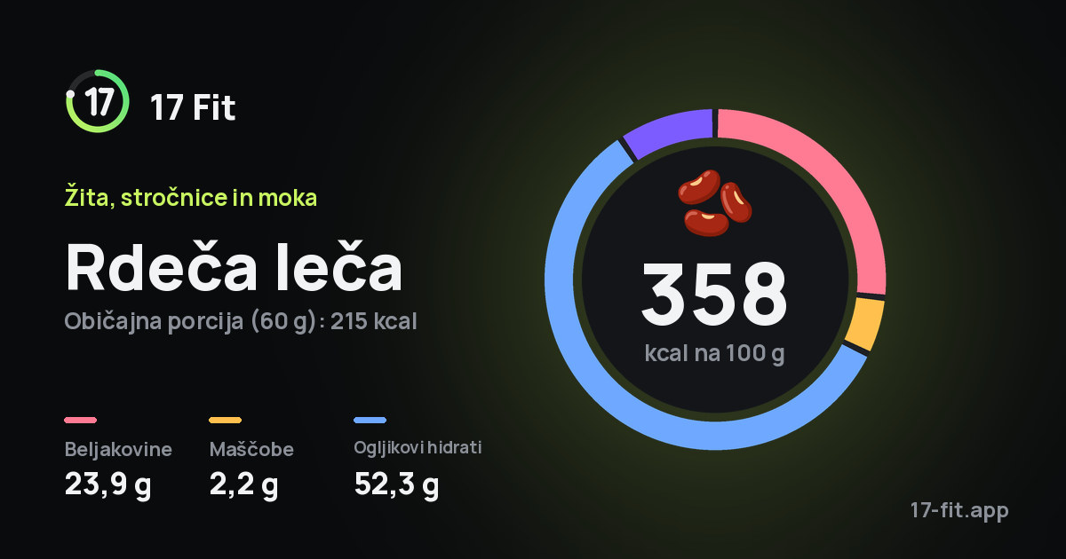 Rdeča leča: 358 kcal na 100 g, beljakovine 23,9 g, maščobe 2,2 g, ogljikovi hidrati 52,3 g.