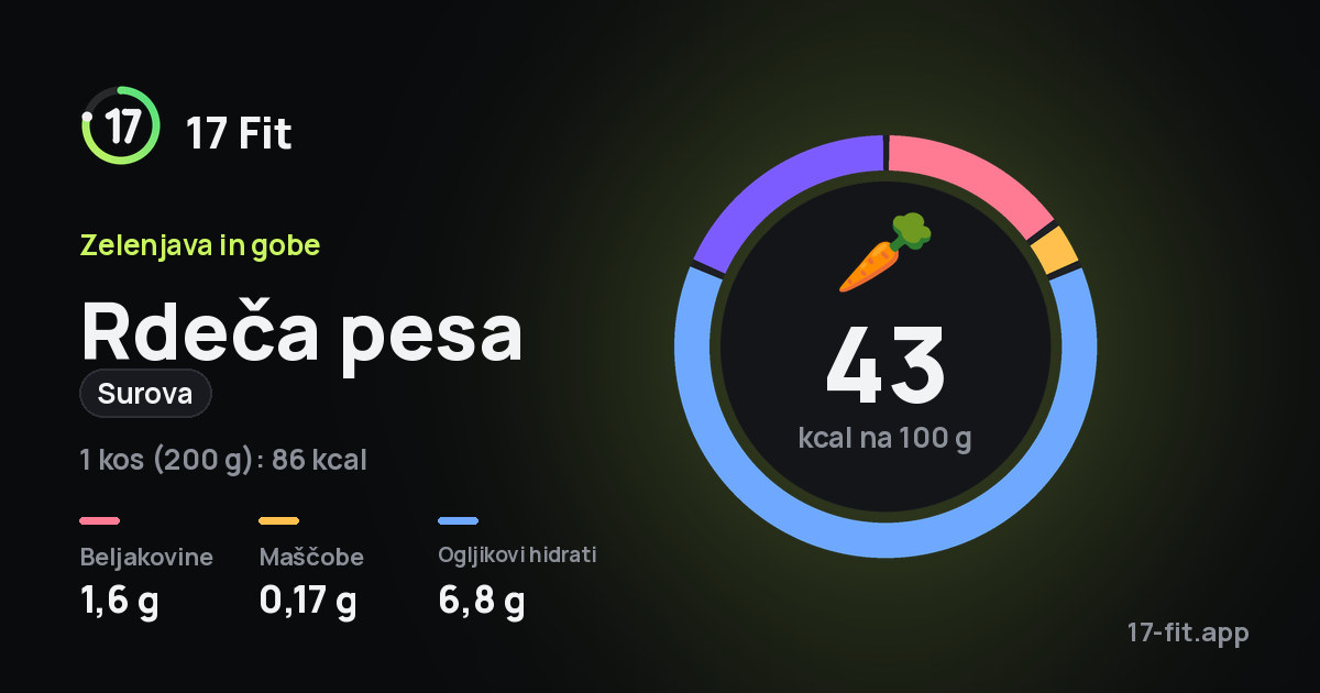 Rdeča pesa (surova): 43 kcal na 100 g, beljakovine 1,6 g, maščobe 0,17 g, ogljikovi hidrati 6,8 g.