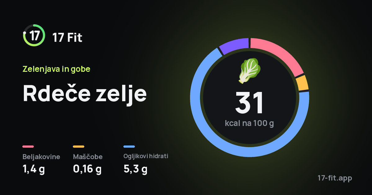 Rdeče zelje: 31 kcal na 100 g, beljakovine 1,4 g, maščobe 0,16 g, ogljikovi hidrati 5,3 g.