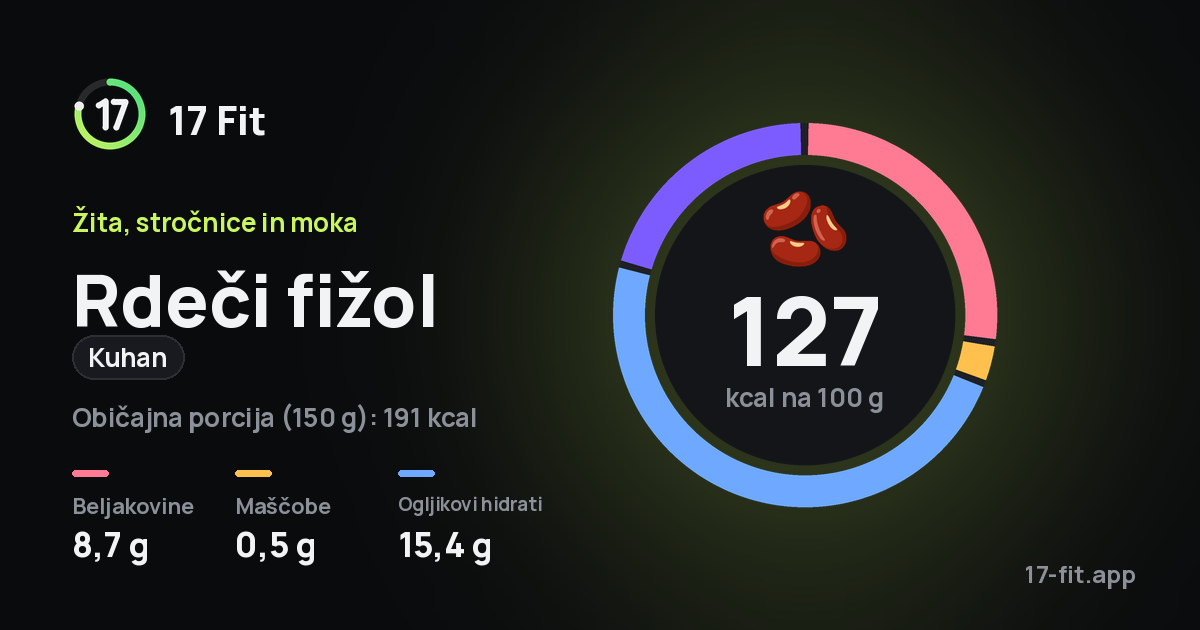 Rdeči fižol (kuhan): 127 kcal na 100 g, beljakovine 8,7 g, maščobe 0,5 g, ogljikovi hidrati 15,4 g.