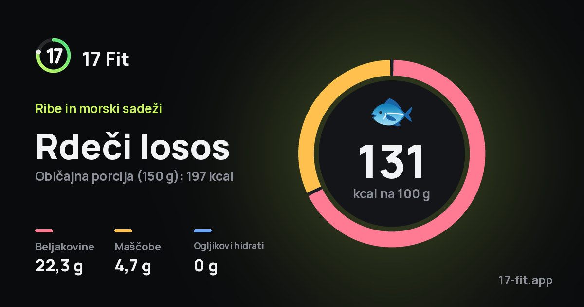 Rdeči losos: 131 kcal na 100 g, beljakovine 22,3 g, maščobe 4,7 g, ogljikovi hidrati 0 g.