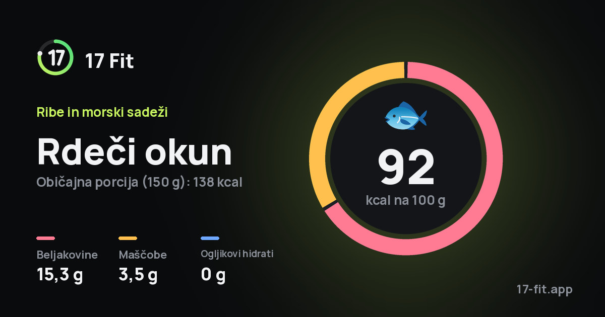 Rdeči okun: 92 kcal na 100 g, beljakovine 15,3 g, maščobe 3,5 g, ogljikovi hidrati 0 g.