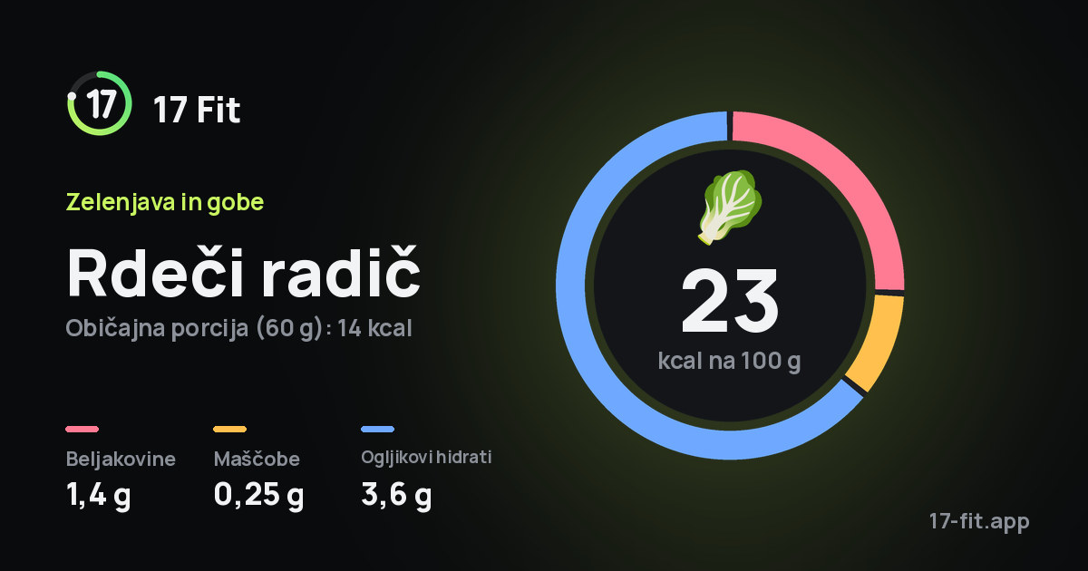 Rdeči radič: 23 kcal na 100 g, beljakovine 1,4 g, maščobe 0,25 g, ogljikovi hidrati 3,6 g.