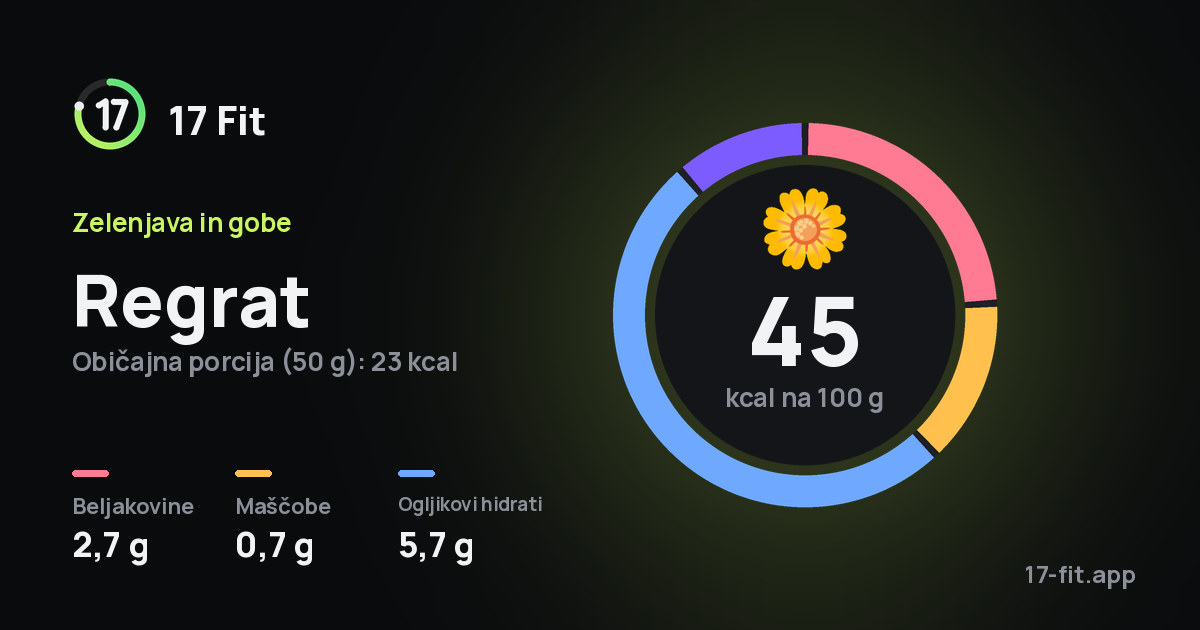 Regrat: 45 kcal na 100 g, beljakovine 2,7 g, maščobe 0,7 g, ogljikovi hidrati 5,7 g.